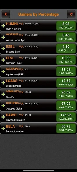 Top market gainers by percentage on the OS Capital app